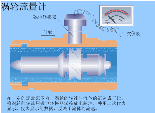 簡述了渦輪流量計(jì)和渦街流量計(jì)的工作原理。