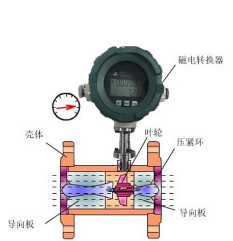 法邁特渦輪流量計安裝注意事項