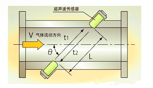 技術前沿:超聲波沼氣流量計優勢探討